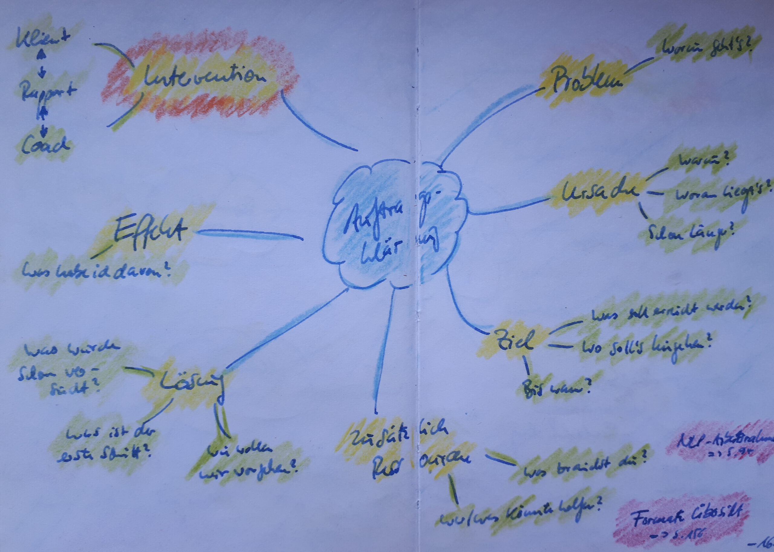 Auszug aus Edgar Rodehacks Wolkenbuch der Weisheit - Auftragsklärung