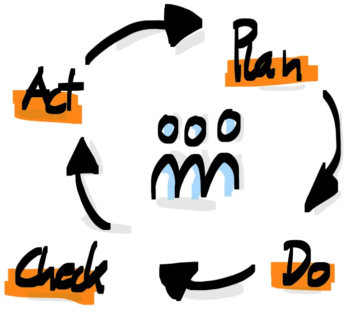 Zeichnung des Deming-Circles: Plan - Do - Check - Act